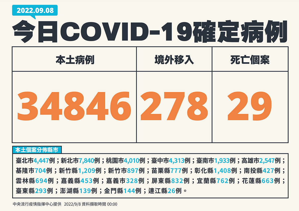 9/08新增個案。 圖：中央流行疫情指揮中心／提供
