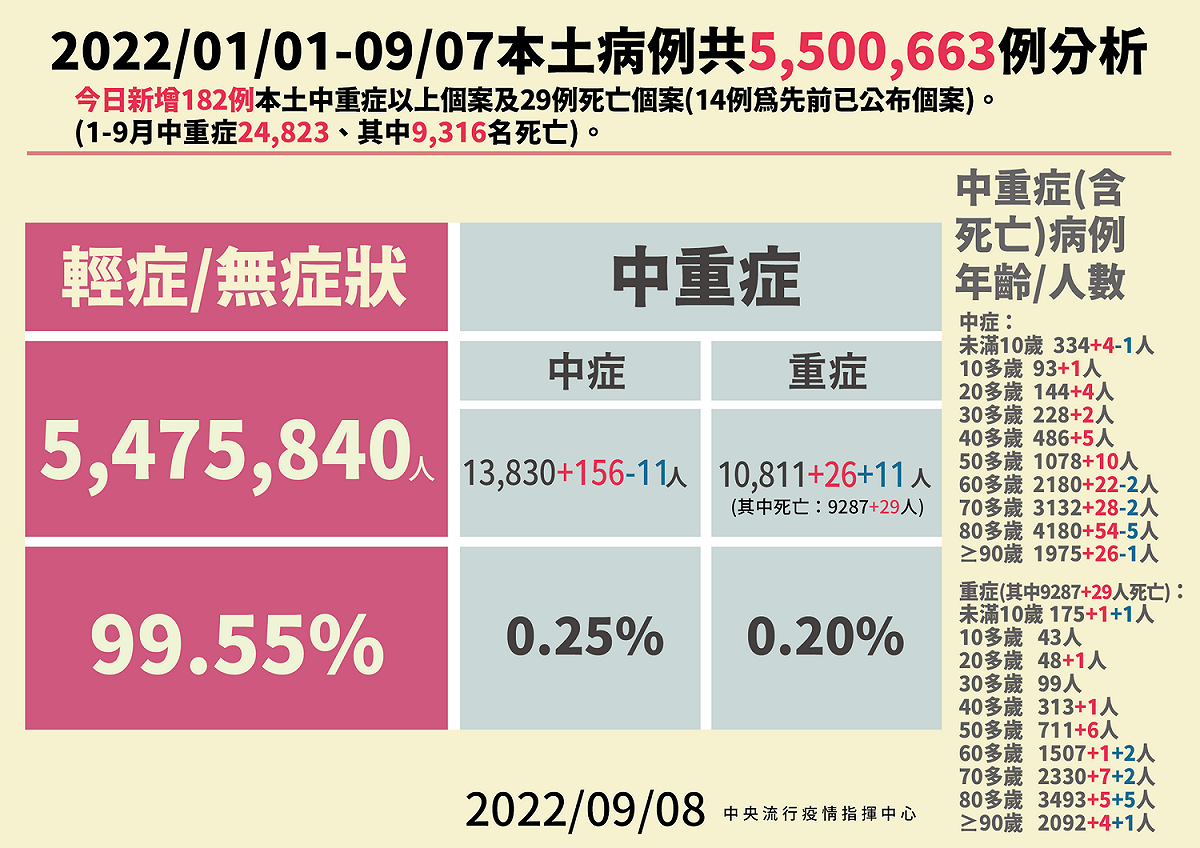 9/08本土病例分析。 圖：中央流行疫情指揮中心／提供