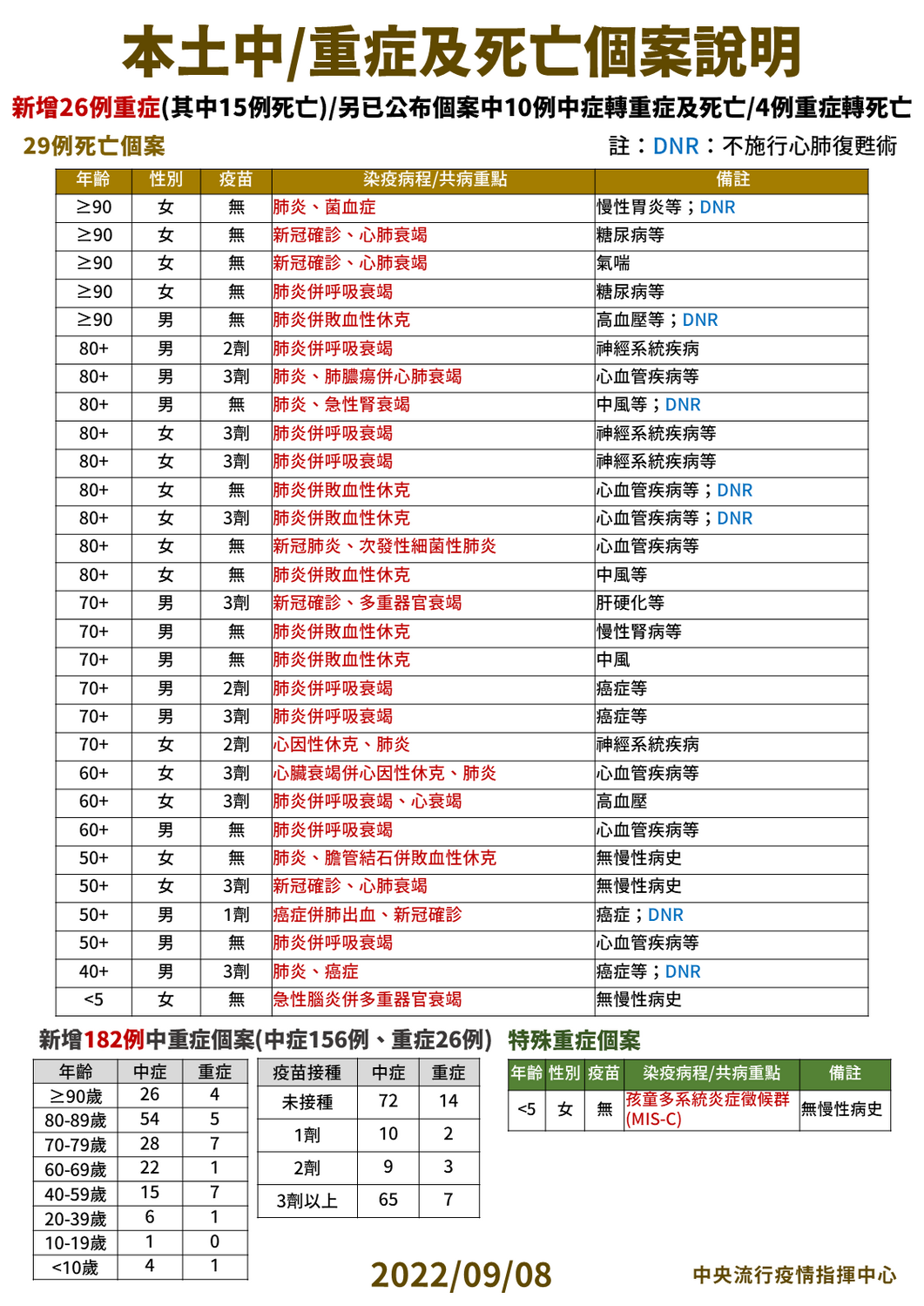 9/08本土中重度及死亡個案說明。 圖：中央流行疫情指揮中心／提供