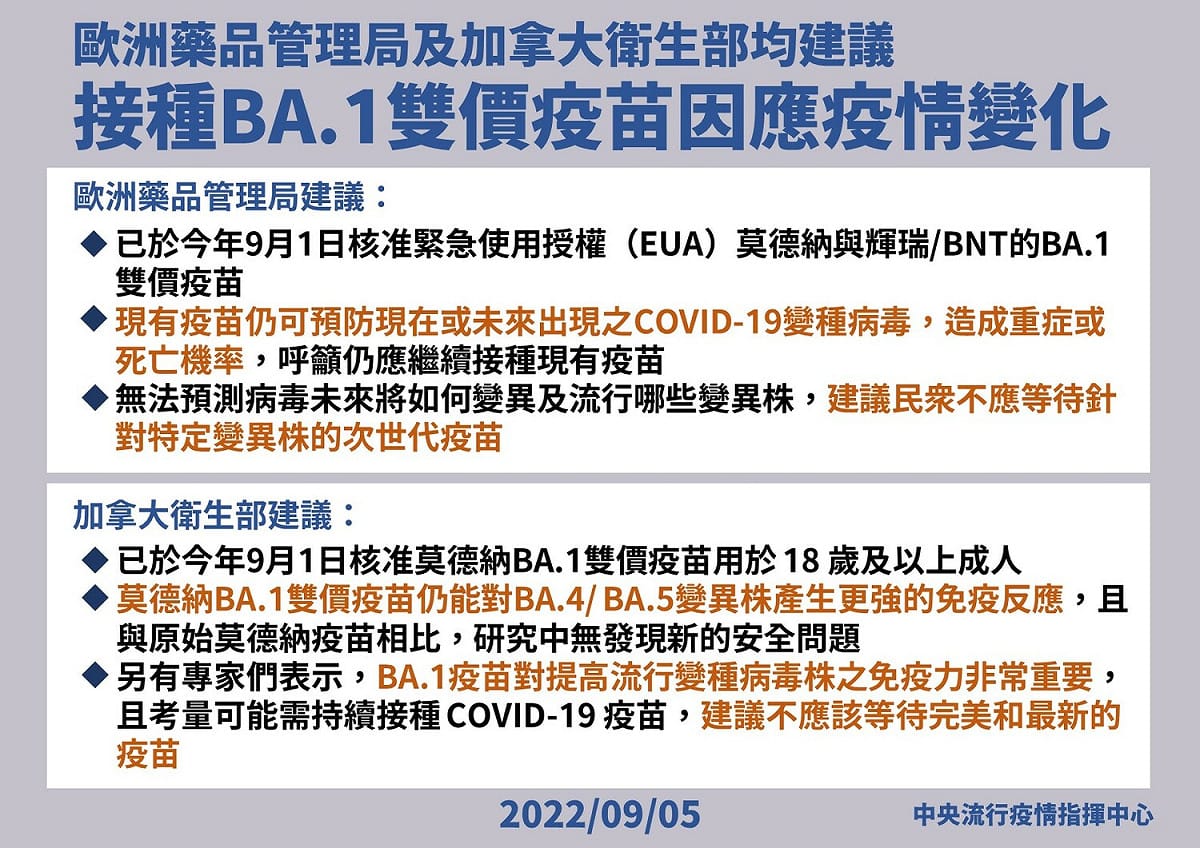 歐洲藥品管理局及加拿大衛生部均建議接種BA.1雙價疫苗因應疫情變化。 圖：中央流行疫情指揮中心／提供