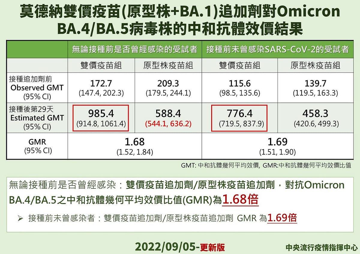 莫德納雙價疫苗對BA.5保護效益。 圖：中央流行疫情指揮中心／提供