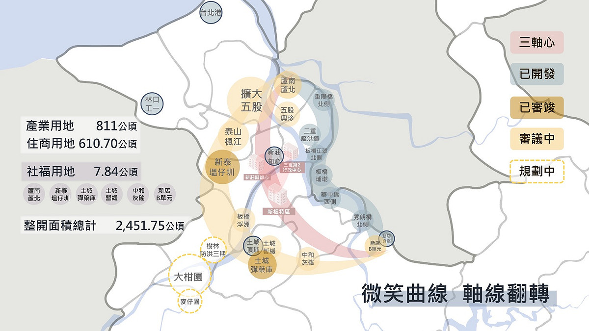新北三條「微笑曲線」規劃未來整體開發區。 圖：新北市城鄉局提供