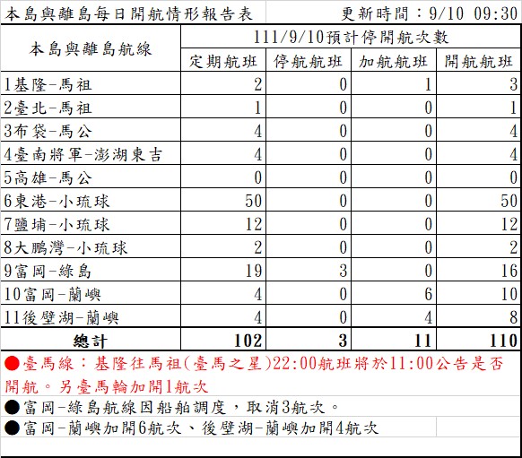 今日本島至離島停開航航線。 圖：航港局／提供
