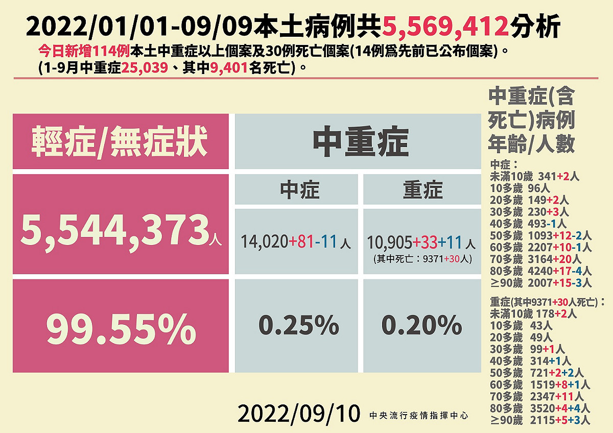 0910本土病例分析。 圖：中央流行疫情指揮中心/提供