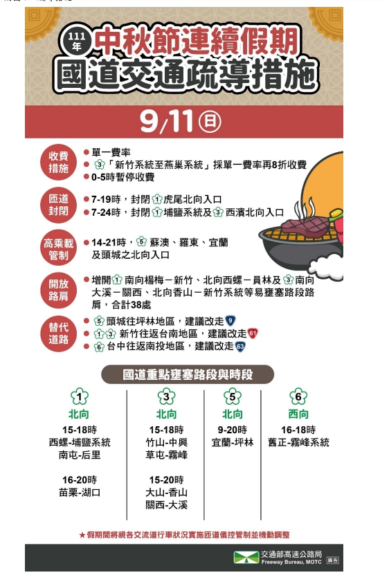 中秋連假收假日，國5北向可能從上午9點塞到晚上8點。 圖/高公局提供