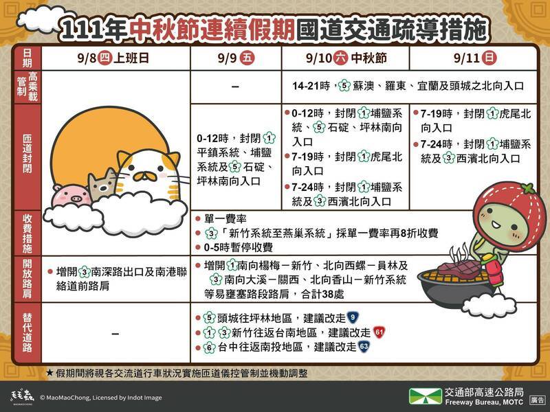 交通部高速公路局預估國道交通量為109百萬車公里，其中北向交通量可達62百萬車公里。 圖：交通部高速公路局/提供