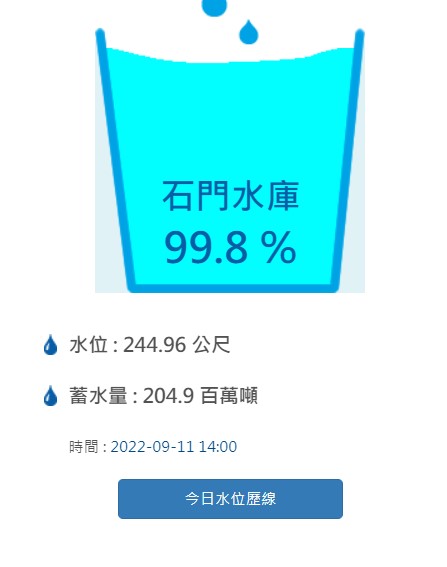 石門水庫今(11)日下午兩點的即時水情。 圖：翻攝自經濟部水利署北區水資源局官網