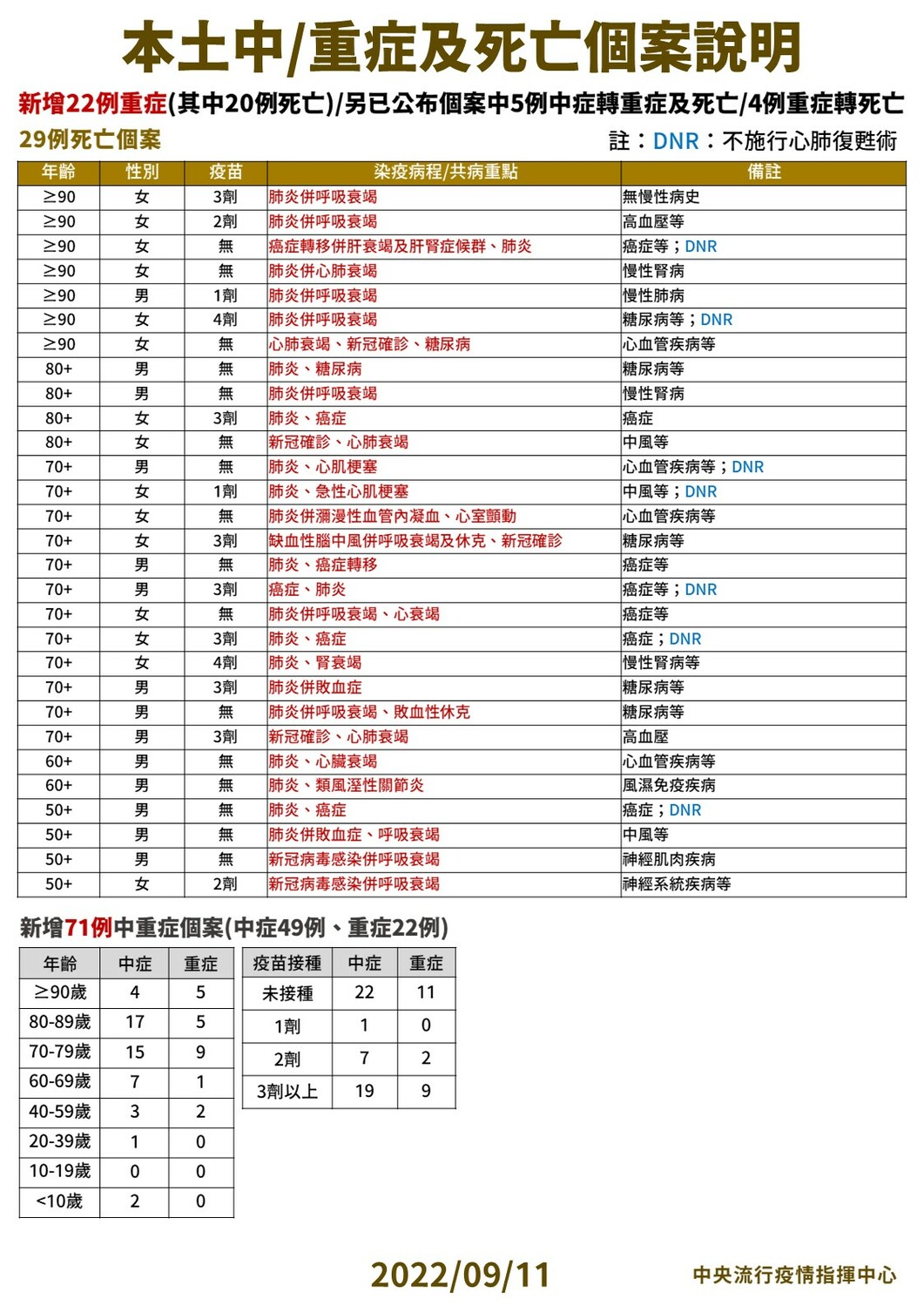 本土中重度及死亡個案說明。 圖：中央流行疫情指揮中心/提供