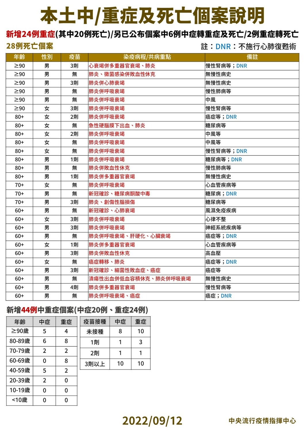 圖說：今(12)日本土中重度及死亡個案說明。 圖：中央流行疫情指揮中心/提供