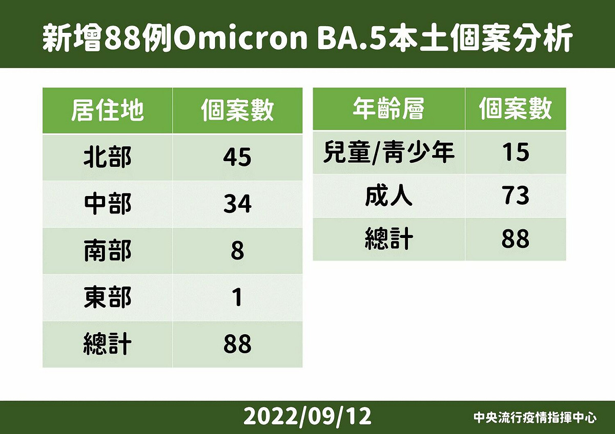 新增88例BA.5個案分析。 圖：中央流行疫情指揮中心/提供