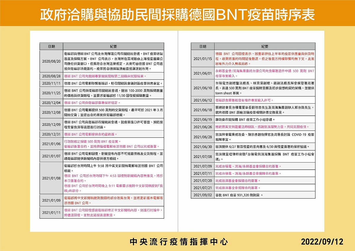 2020-2021 政府洽購BNT疫苗採購時程 圖：中央流行疫情指揮中心/提供