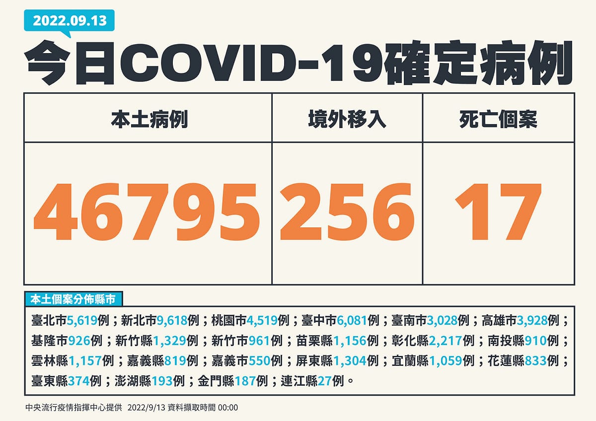 9/13 新增個案 圖：中央流行疫情指揮中心/提供
