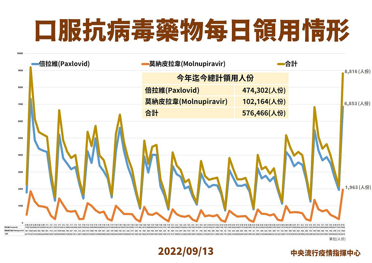 9/13口服抗病毒藥物說明。 圖：中央流行疫情指揮中心／提供