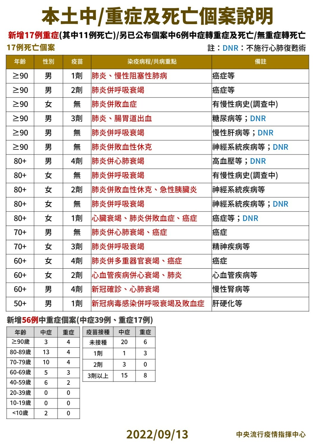 9/13本土中重度及死亡個案說明。 圖：中央流行疫情指揮中心／提供