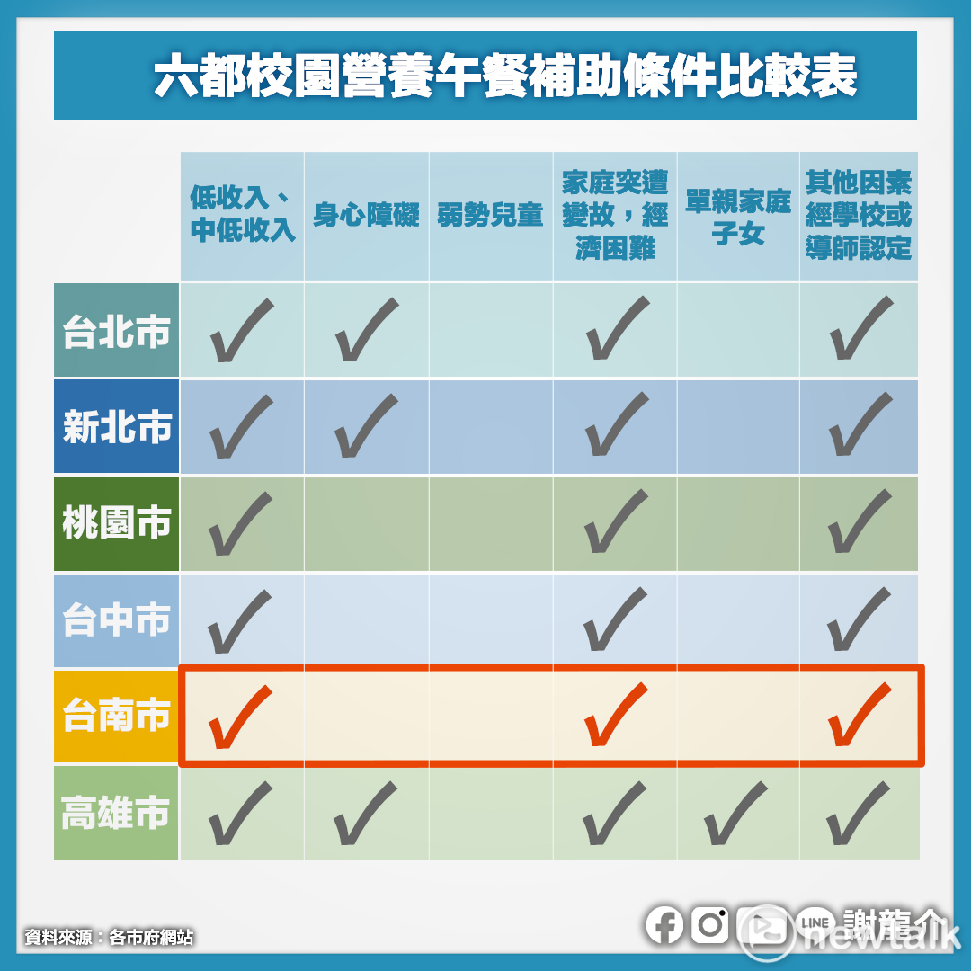 謝龍介質疑台南市補助國中小營養午餐條件最為嚴苛，全額補助的對象只有「中低收入戶」、「遭逢變故」、「其他因素經導師認定」之國中小學生。 圖：謝龍介服務處提供
