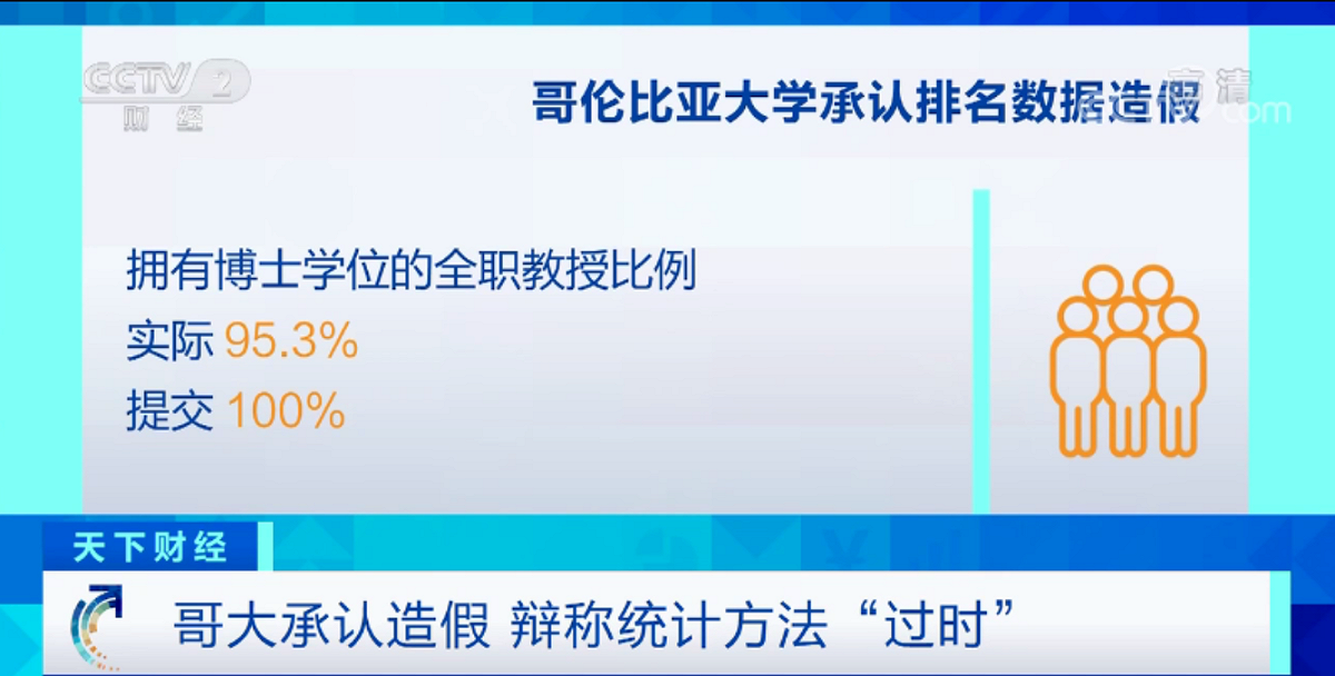 美國哥倫比亞大學提供錯誤的數據二：擁有博士學位的全職教授比例 圖：翻攝自中國中央電視台