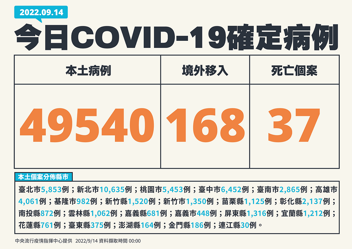 9月14日新增個案。 圖：中央流行疫情指揮中心/提供