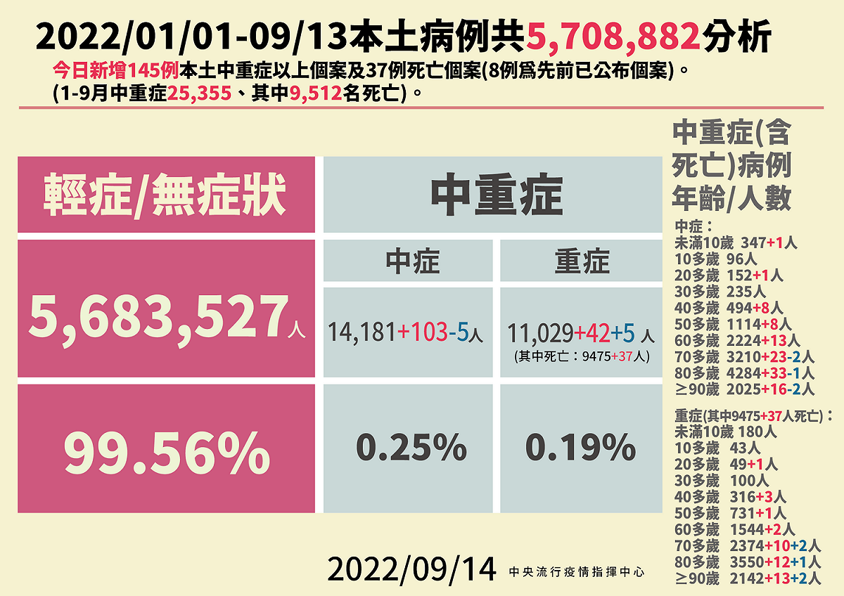 9/14本土病例分析 圖：中央流行疫情指揮中心／提供