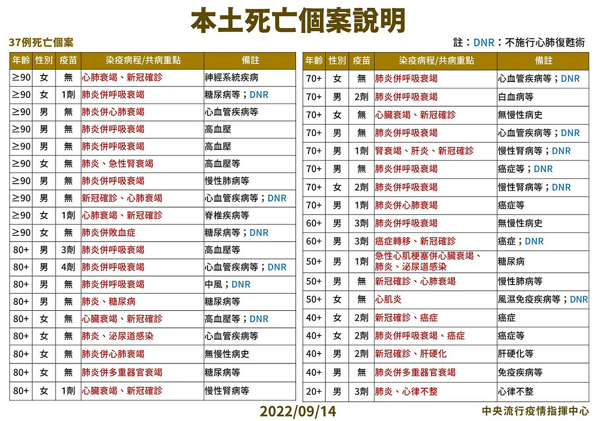 9/14本土特殊中重度及死亡個案說明 圖：中央流行疫情指揮中心/提供