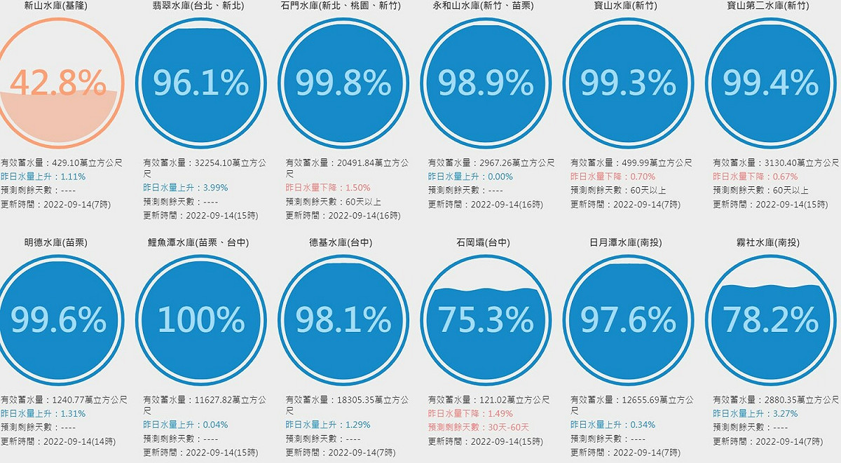 南投以北12個水庫中，就有9個水庫蓄水率超過9成。 圖：翻攝自台灣水庫及時水情網站