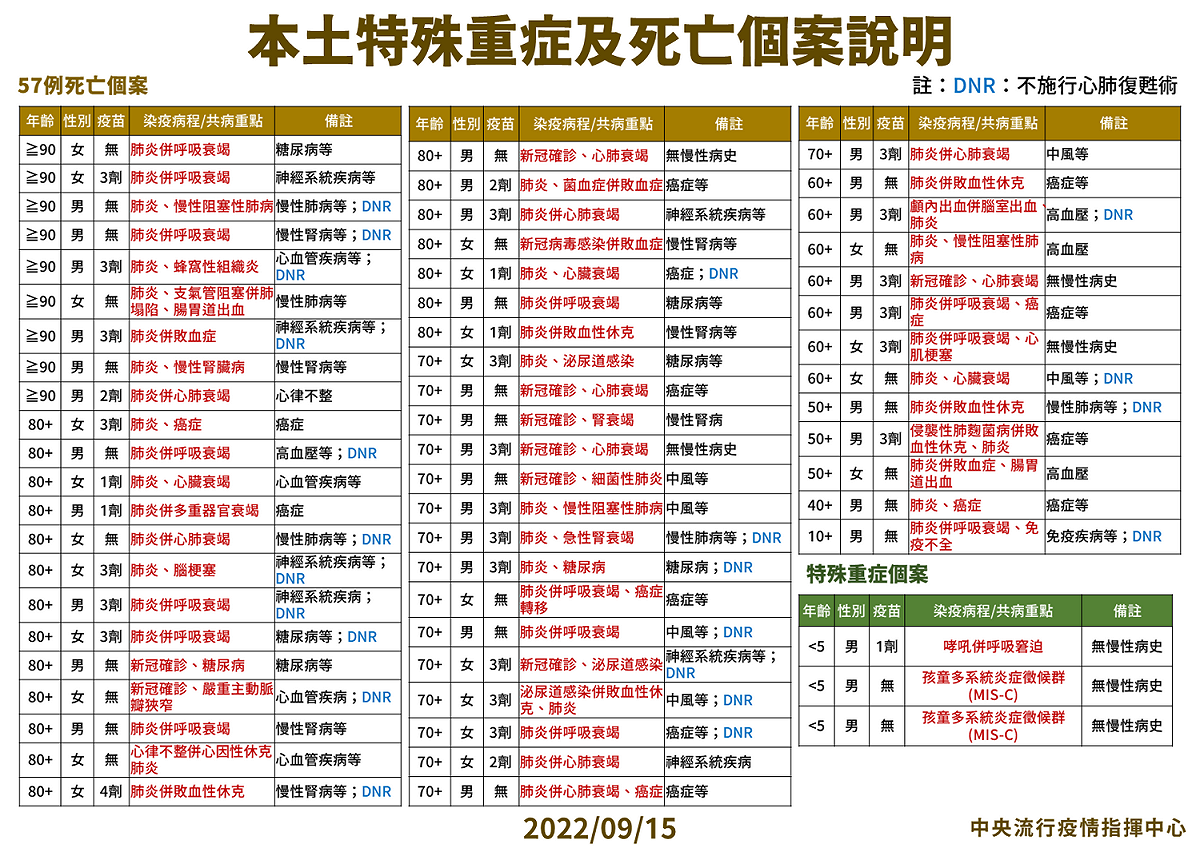 9/15本土特殊中重度及死亡個案說明。 圖：中央流行疫情指揮中心／提供
