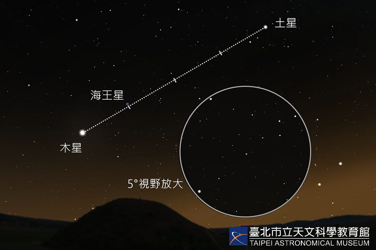 海王星近期剛好位於木星與土星連線，距離木星約四分之一處，木星及土星正是天黑後東方最亮的兩顆星，為尋找海王星的最佳指標。 圖：台北市立天文館/提供