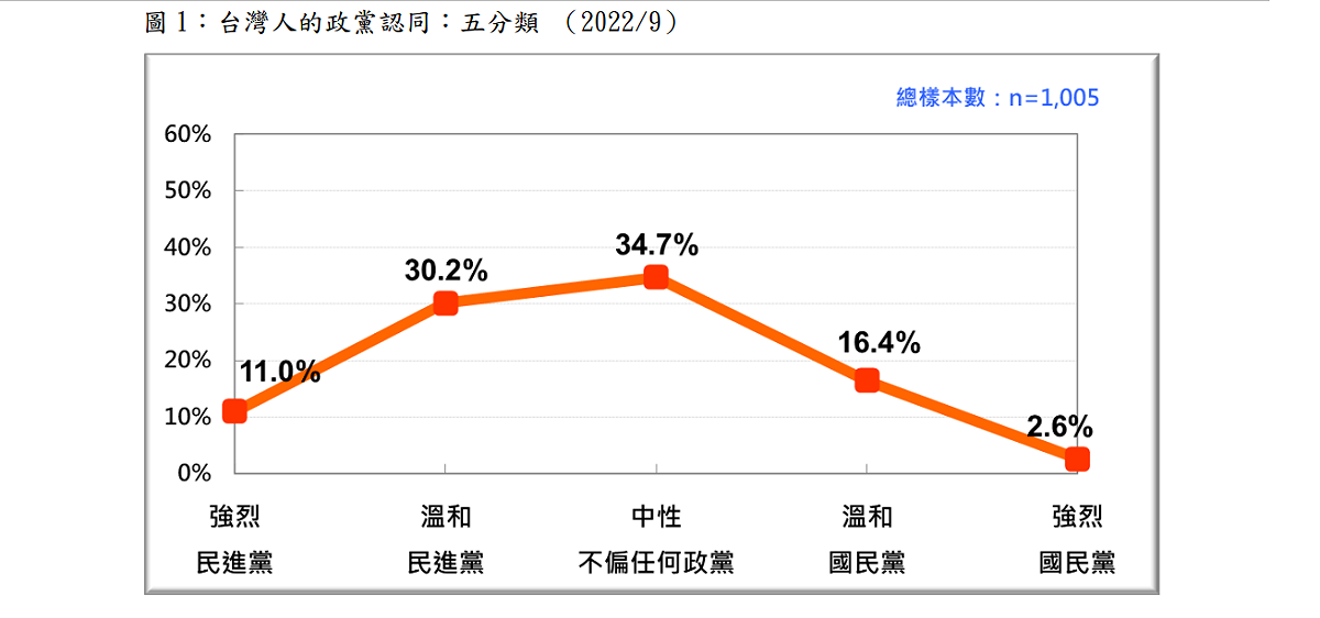 台灣人的政黨認同：五分類。 圖：台灣民意基金會提供