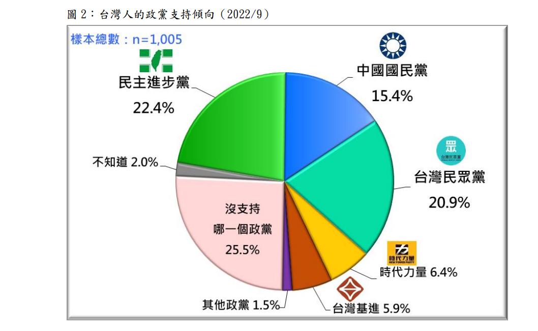 台灣人的政黨支持傾向。 圖：台灣民意基金會提供