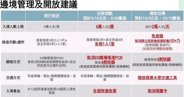 昨日有網友在PTT八卦板上PO出一張來源不明的表格，內容清楚記錄邊境開放的措施。 圖：取自PTT八卦版