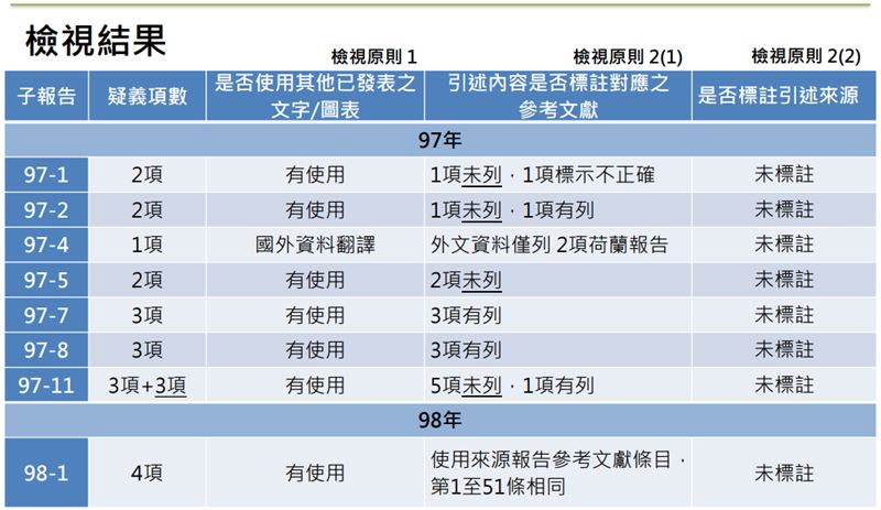 學術期刊、網頁資料及博碩士論文共21篇，比對結果歸類與系統資料庫重複度高共計6篇。 圖：農委會／提供