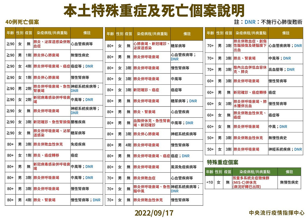 本土特殊中重度及死亡個案說明。 圖：中央流行疫情指揮中心/提供
