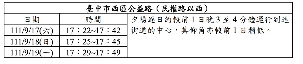 絕美的天文奇景「懸日」將於台中市西區公益路（民權路以西）現身。 圖：中央氣象局 / 提供