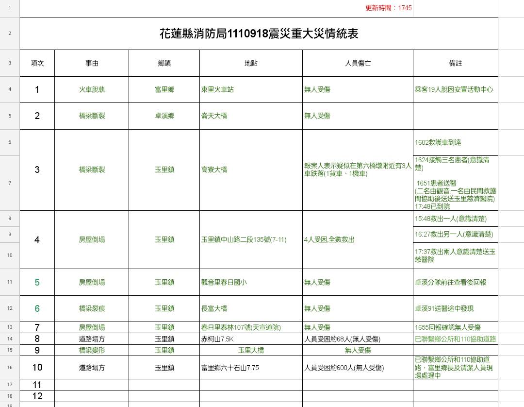中央防災應變中心統計花蓮震災災情。 圖:中央防災應變中心提供