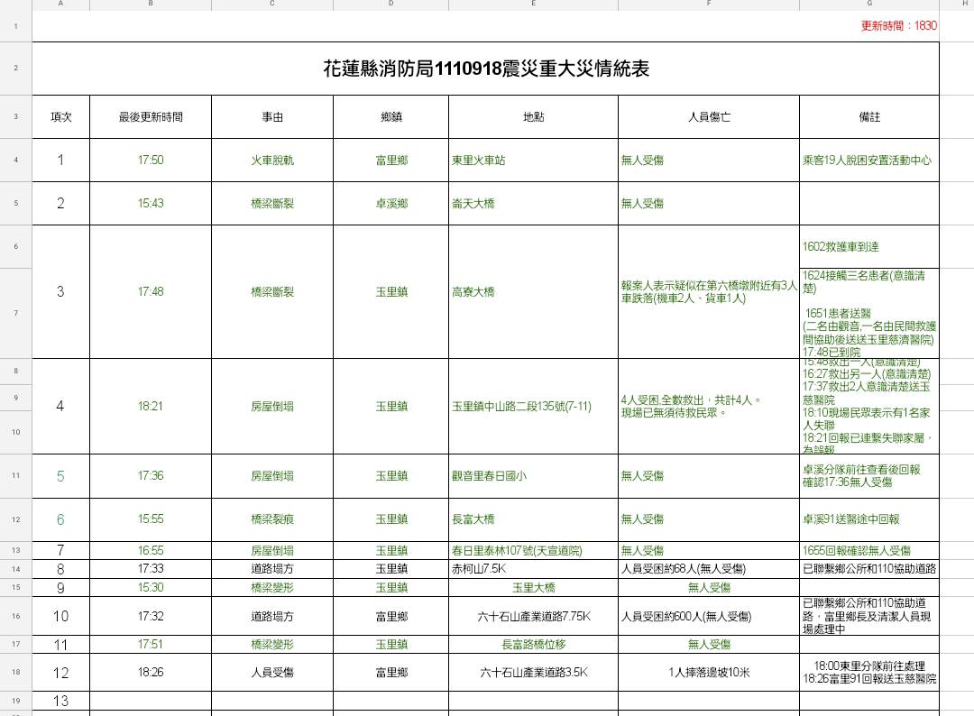 災情統計表。 圖：消防署提供