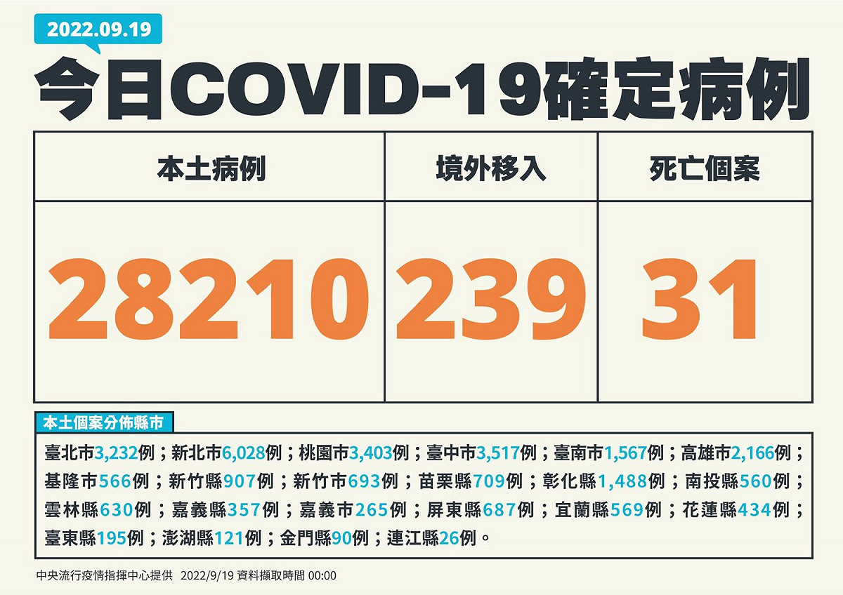 9/19 新增個案 圖：中央流行疫情指揮中心/提供