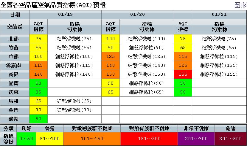環保署表示，20日將報到的強烈大陸冷氣團，將伴隨些許霾害。圖為環保署全國各空氣品質指標（AQI）預報。 圖：翻攝自環保署官網。