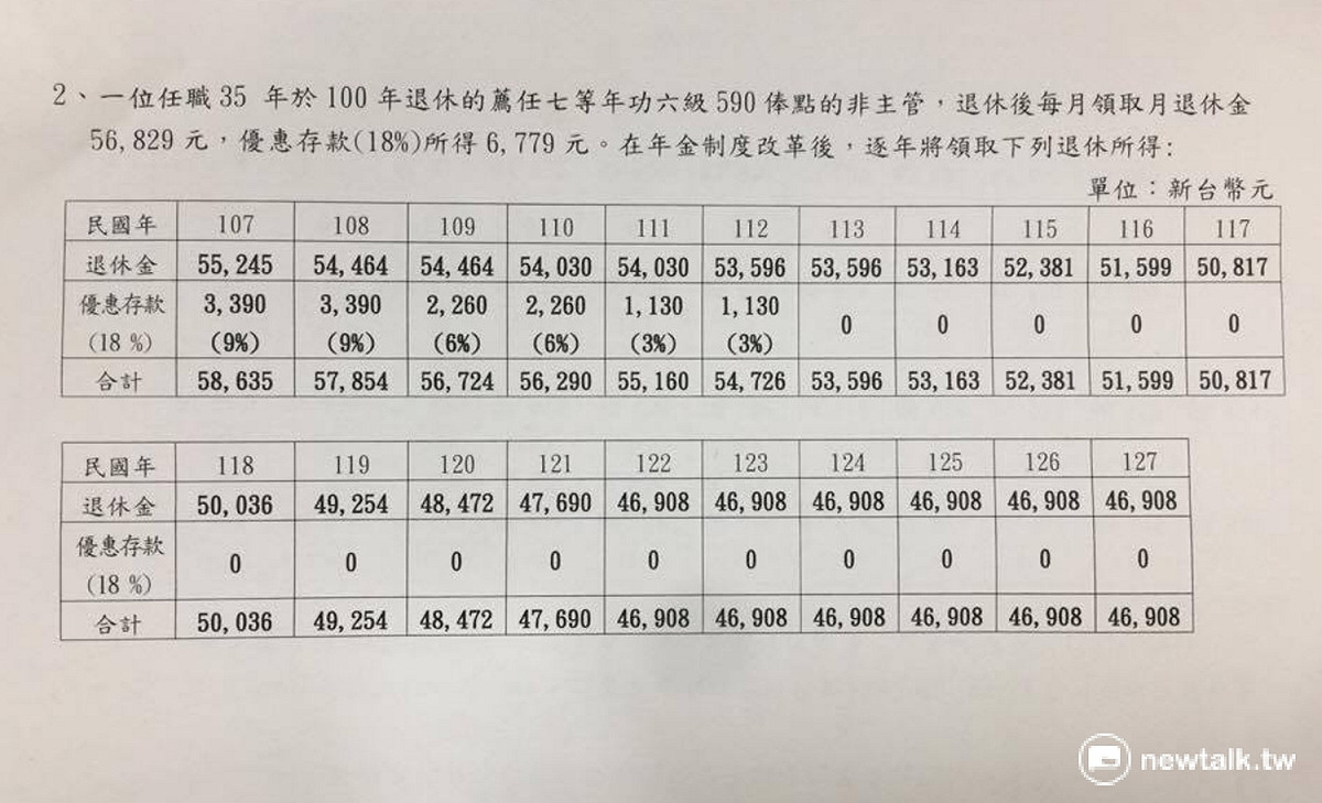 銓敘部公布年金改革後退休所得逐年試算表，圖為薦任七等、年功六級、590俸點的非主管人員的改革後逐年月退俸。 圖：柯昱安/攝
