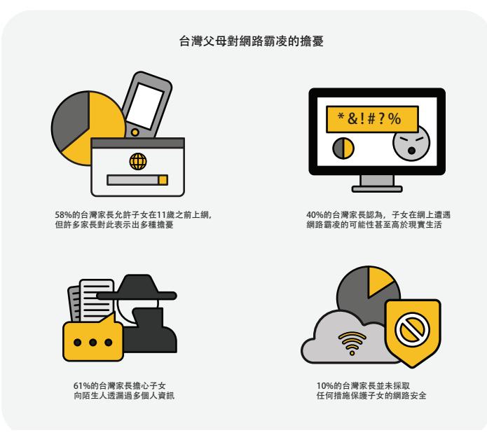 《2016諾頓網路安全報告：家庭調查》中，顯示出台灣父母對「網路霸凌」的擔憂。 圖：賽門鐵克公司提供。