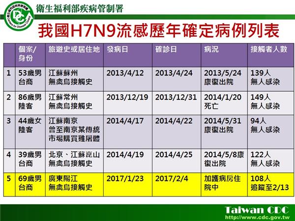 近年來台灣的H7N9流感確診病例，中國自去年秋天以來至今已累積260多例病例。 圖：疾管署網站