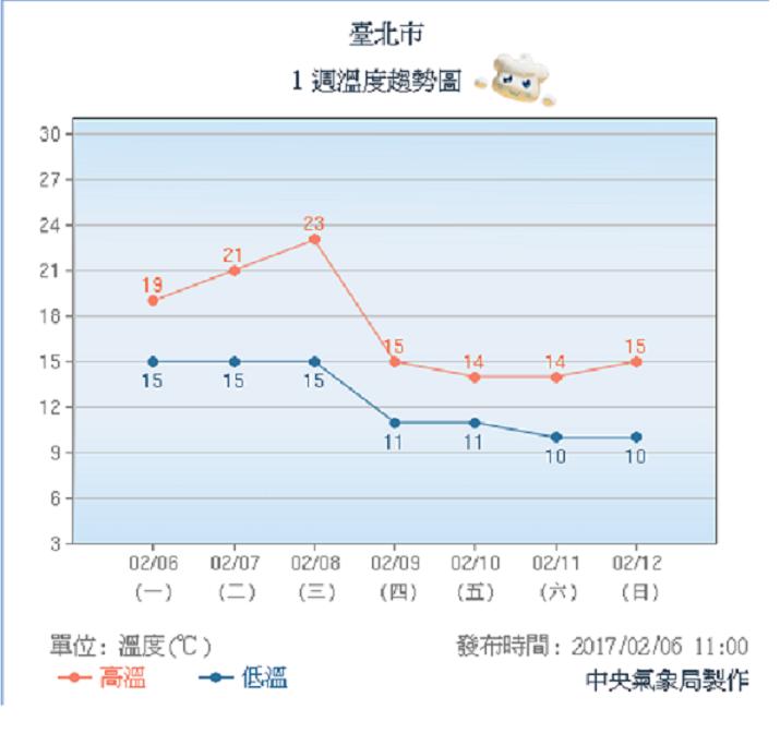 入冬首波寒流真的要來了，屆時低溫恐下探至9度！

 圖:翻攝自中央氣象局
