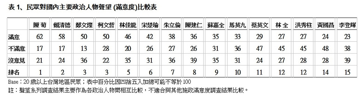 國內主要政治人物聲望 (滿意度)比較表。 圖：TVBS民調中心提供