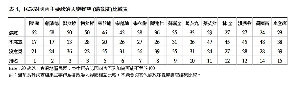國內主要政治人物聲望 (滿意度)比較表。 圖：TVBS民調中心提供