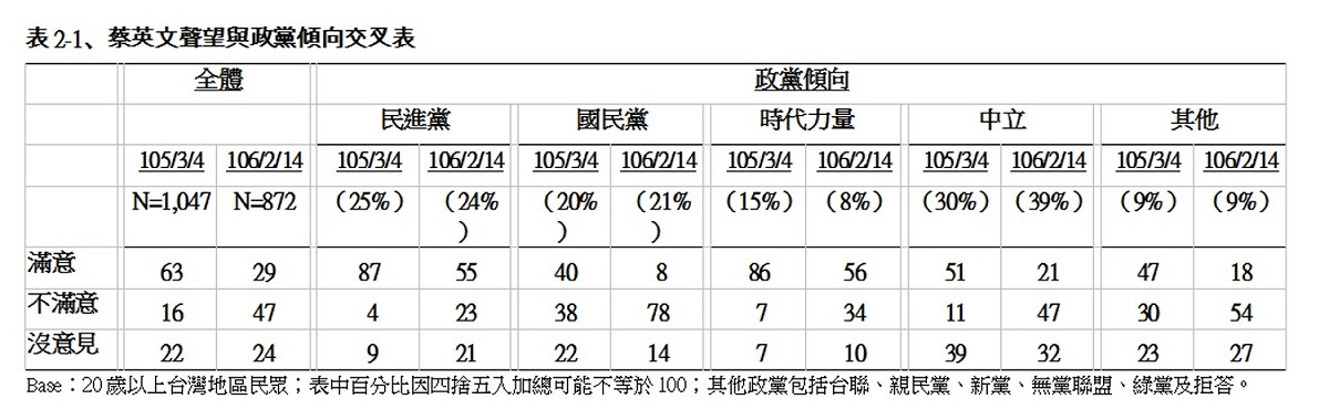 蔡英文聲望與政黨傾向交叉表 圖：TVBS民調中心提供