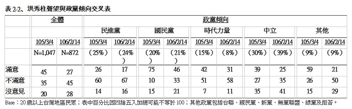洪秀柱聲望與政黨傾向交叉表 圖：TVBS民調中心提供