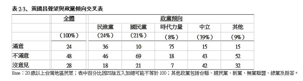 黃國昌聲望與政黨傾向交叉表 圖：TVBS民調中心提供