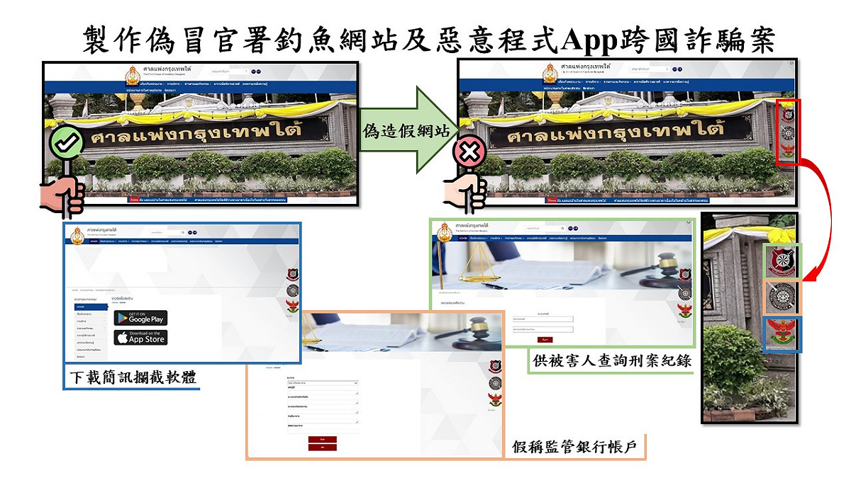 此宗詐騙除了偽造泰國、中國及官署網站外，還偽冒中國檢警官署證件取信被害人，導致當地民眾陷於錯誤遭假檢警手法詐騙財產及個資。 圖：翻攝自內政部警政署網站