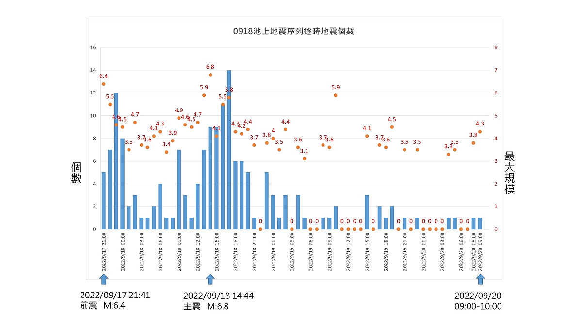 918地震的前震、主震和餘震共有164個。 圖：氣象局/提供