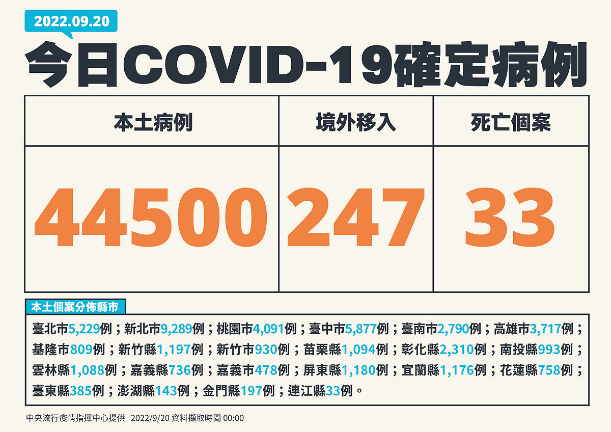 9/20 新增個案 圖：中央流行疫情指揮中心/提供