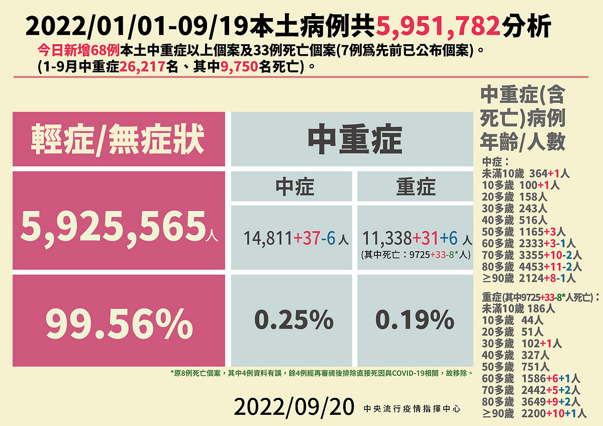 9/20本土病例分析。 圖：中央流行疫情指揮中心／提供
