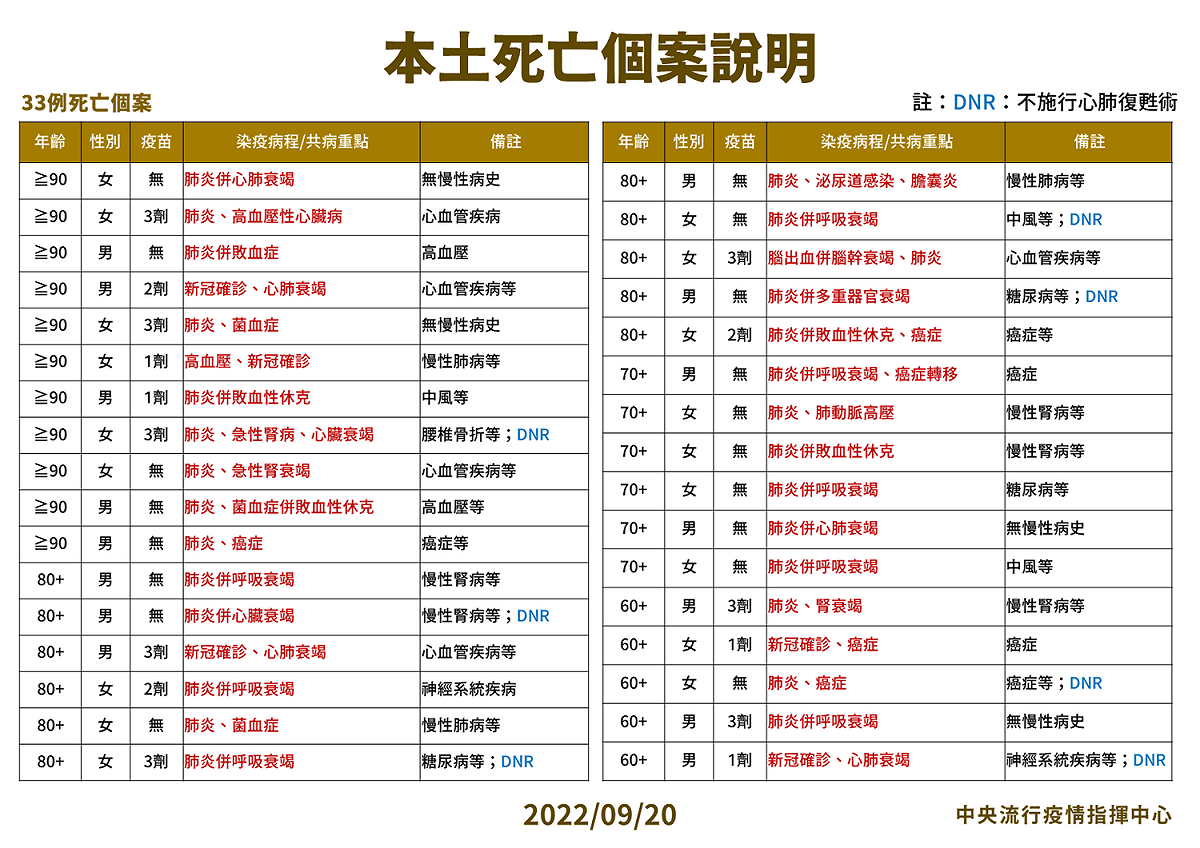9/20本土特殊中重度及死亡個案說明。 圖：中央流行疫情指揮中心／提供